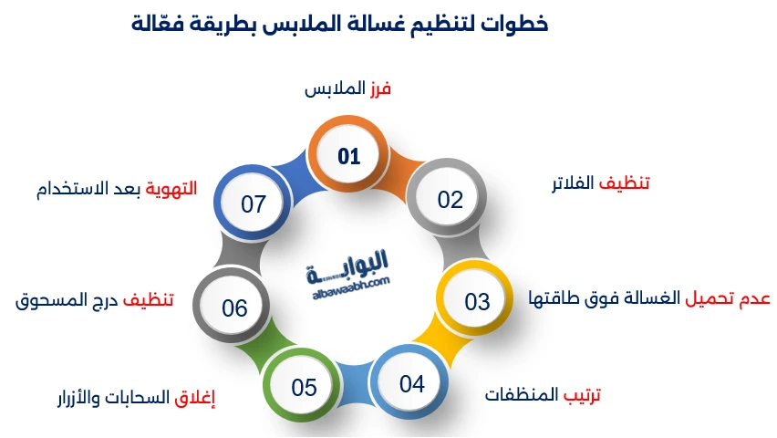 تنظيم الغسيل