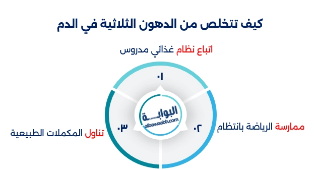 أعراض الدهون الثلاثية