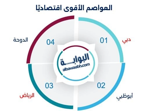 ترتيب عواصم الشرق الأوسط حسب الاقتصاد