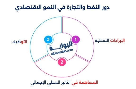 ترتيب عواصم الشرق الأوسط حسب الاقتصاد