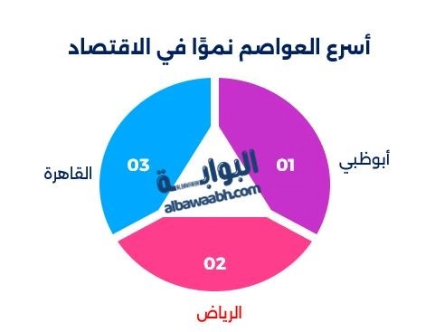 ترتيب عواصم الشرق الأوسط حسب الاقتصاد