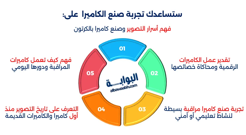 صناعة كاميرا بسيطة