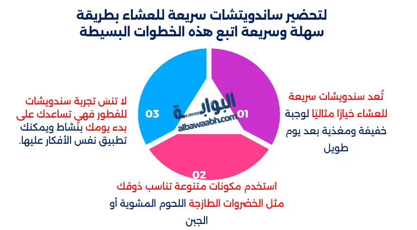 ساندويتشات سريعة للعشاء