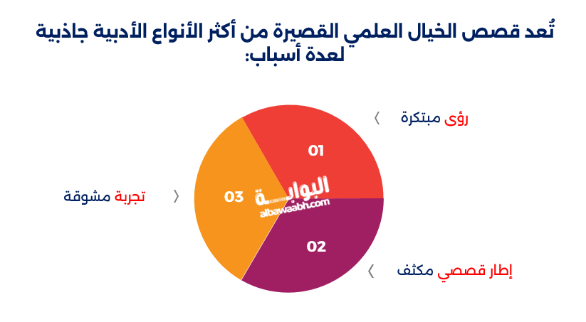 قصص خيال علمي قصيرة