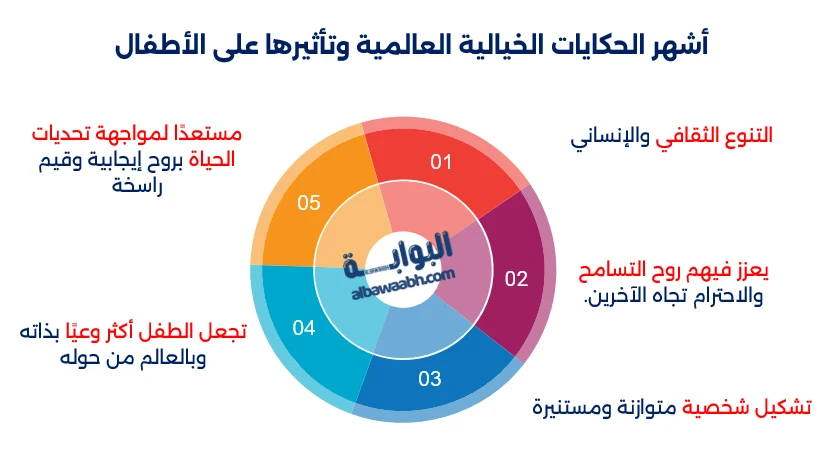 حكايات عالمية للأطفال