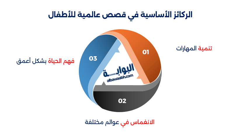 قصص عالمية للأطفال