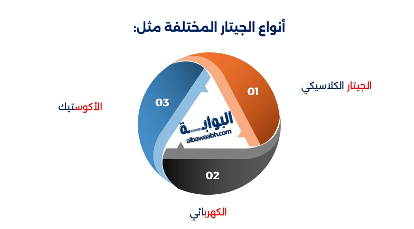 كيف تعزف على الجيتار