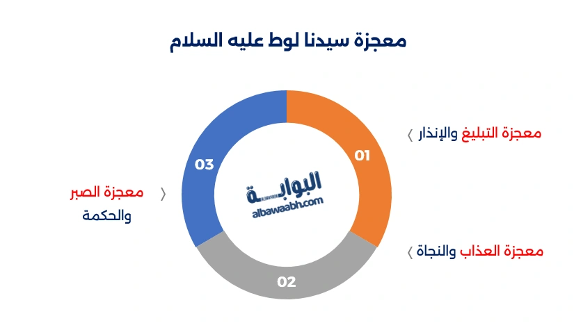 قصة سيدنا لوط