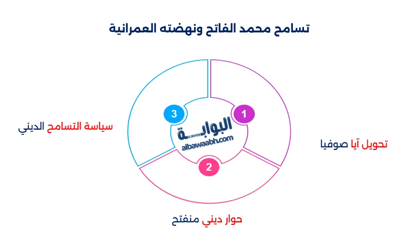 عاصمة الدولة العثمانية في عهد محمد الفاتح