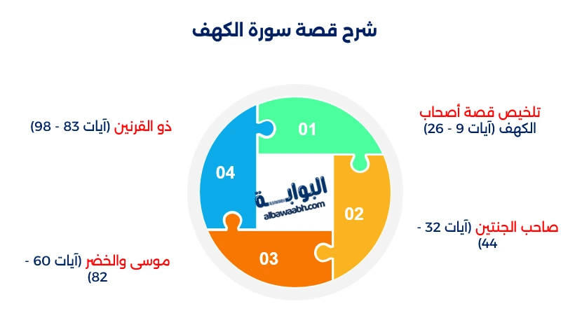 تلخيص قصة أصحاب الكهف