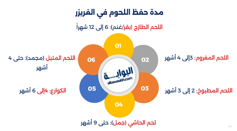 مدة حفظ اللحوم في الفريزر