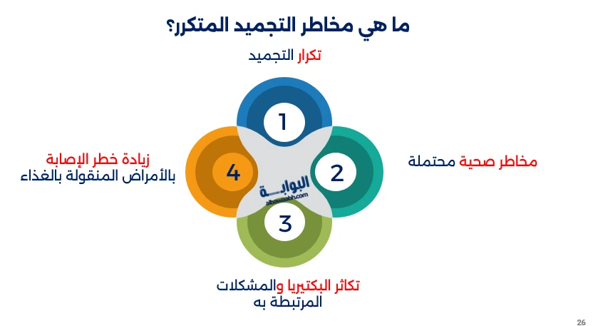 أضرار إعادة تجميد الطعام
