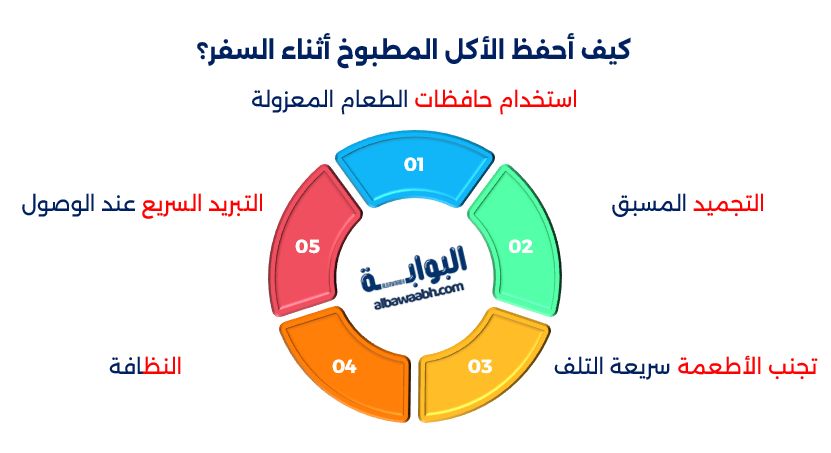  مدة صلاحية الطعام