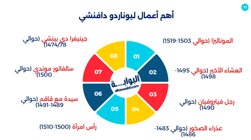 أعمال ليوناردو دافنشي 