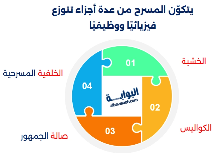 عناصر المسرح