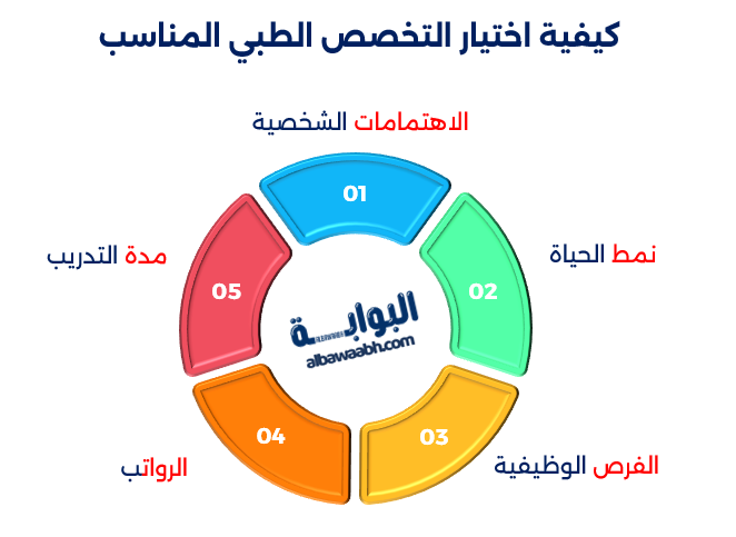 أفضل تخصصات الطب البشري