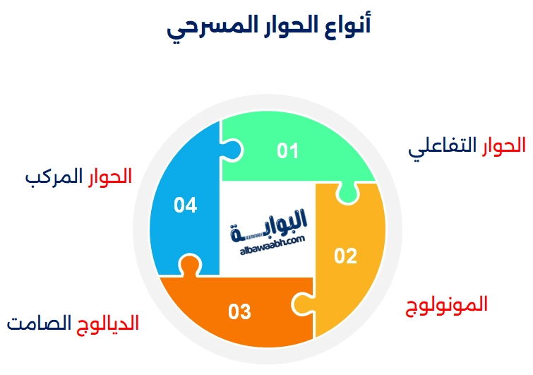 الحوار المسرحي