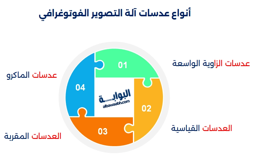 أنواع عدسات آلة التصوير الفوتوغرافي