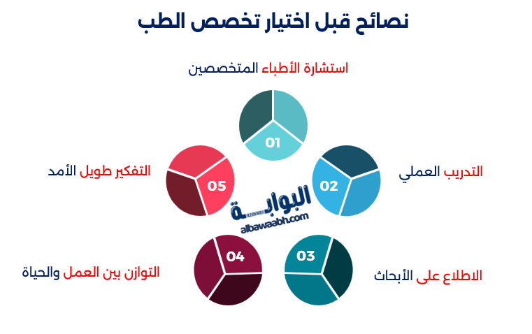 أفضل تخصصات الطب البشري