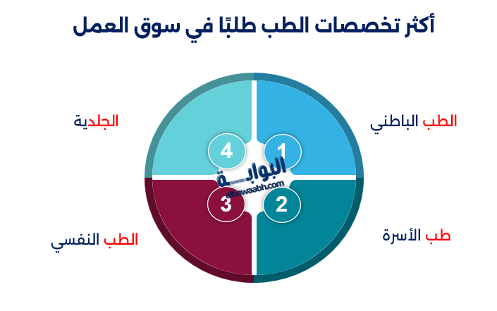أفضل تخصصات الطب البشري