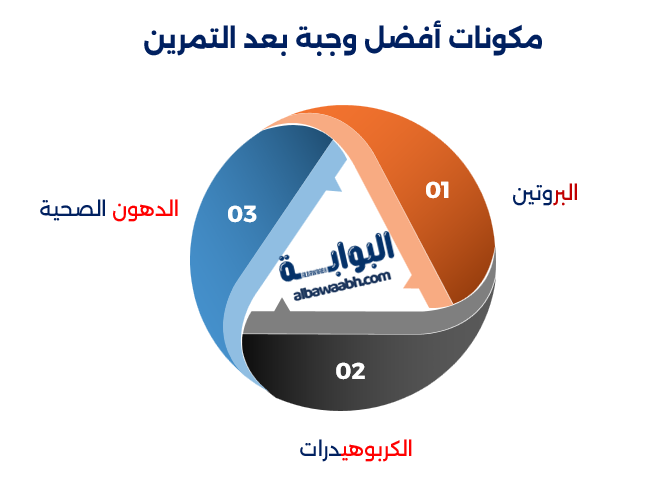 أفضل وجبة بعد التمرين
