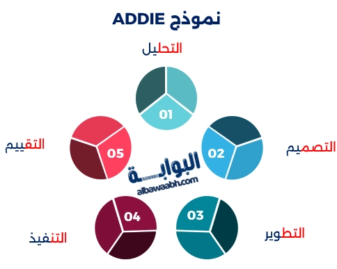 نماذج التصميم التعليمي