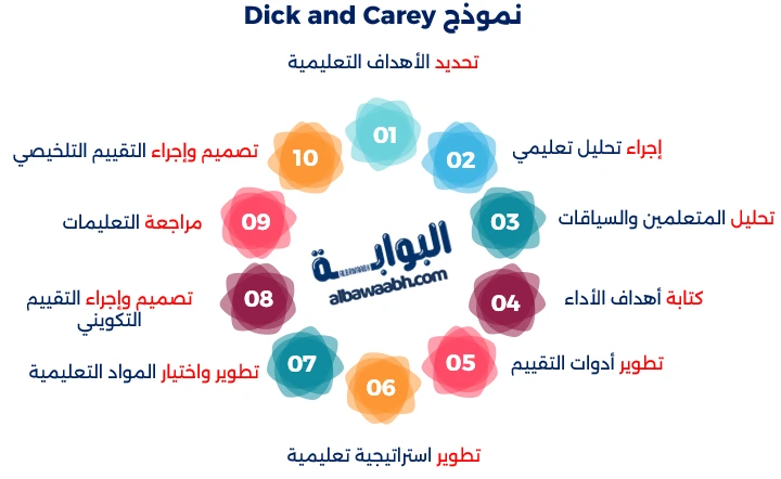 نماذج التصميم التعليمي