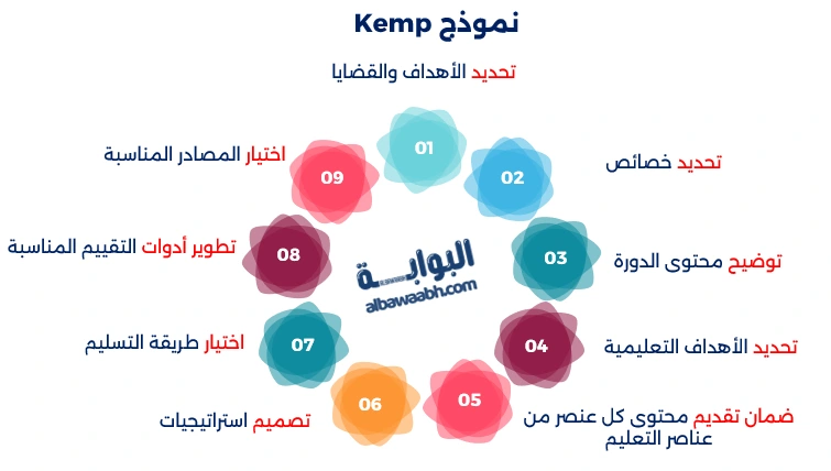 نماذج التصميم التعليمي