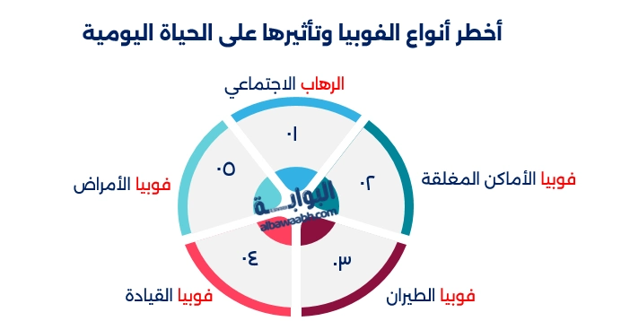 علاج الفوبيا