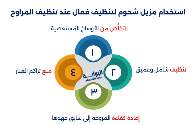 تنظيف المراوح