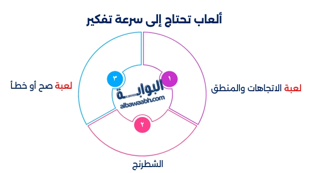 ألعاب تعتمد على الذكاء وسرعة البديهة