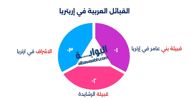 القبائل العربية في إريتريا