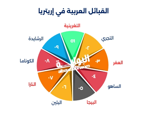 القبائل العربية في إريتريا
