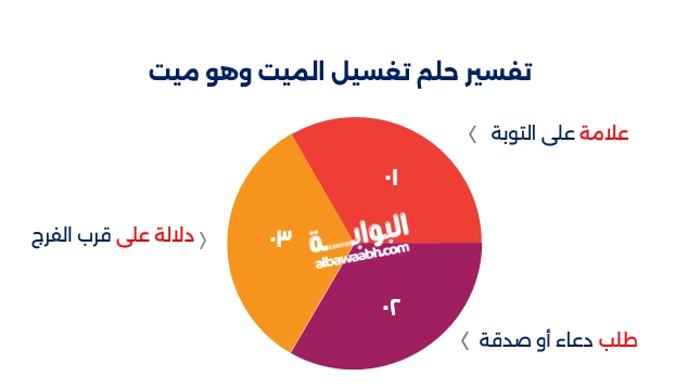تفسير حلم غسل شخص ميت وهو ميت في الحقيقة