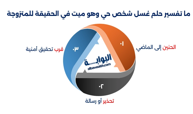 تفسير حلم غسل شخص ميت وهو ميت في الحقيقة