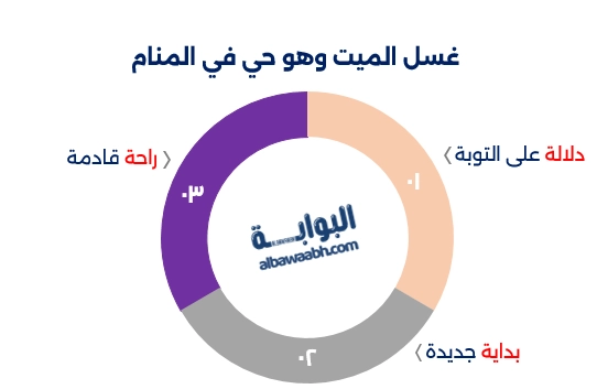 تفسير حلم غسل شخص ميت وهو ميت في الحقيقة