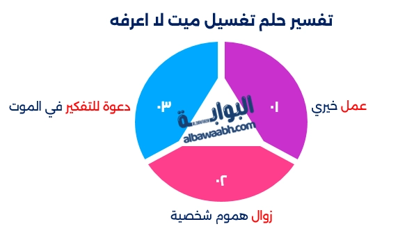 تفسير حلم غسل شخص ميت وهو ميت في الحقيقة