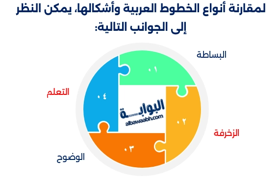 أنواع الخطوط العربية وأشكالها