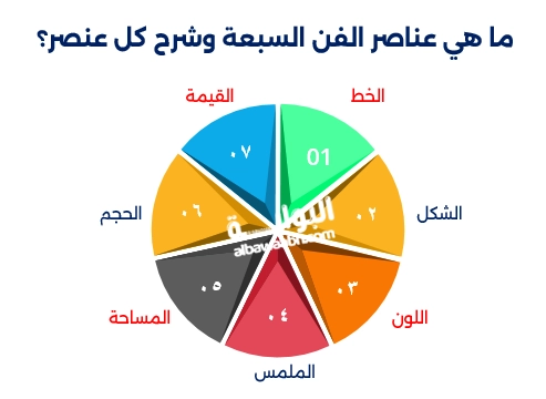 مفهوم الفنون السبعة
