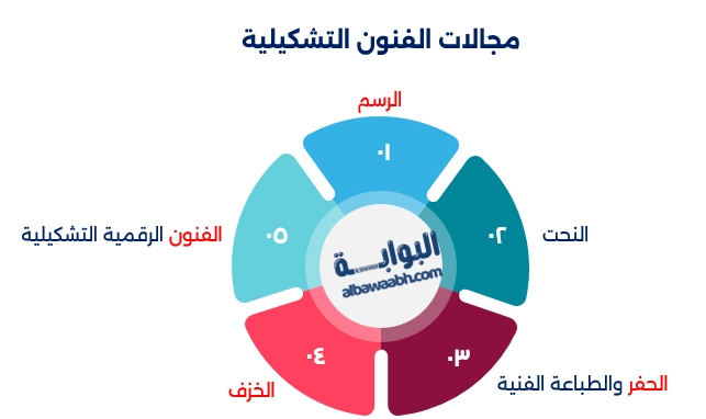 الفرق بين الفنون التشكيلية والتطبيقية