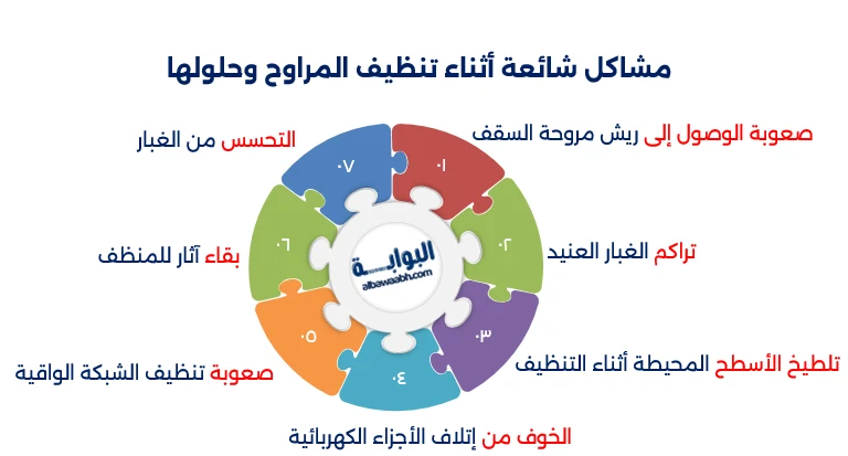 تنظيف المراوح