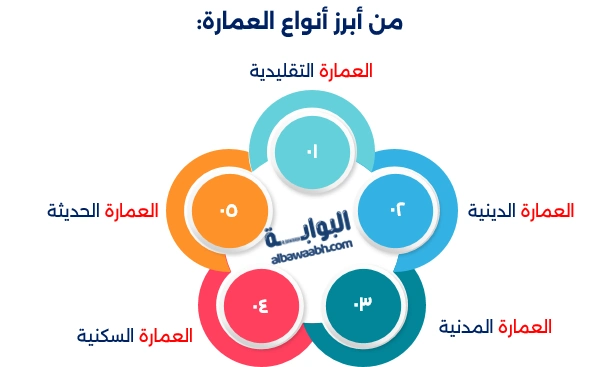 مفهوم الفن المعماري