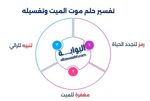 تفسير حلم غسل شخص ميت وهو ميت في الحقيقة