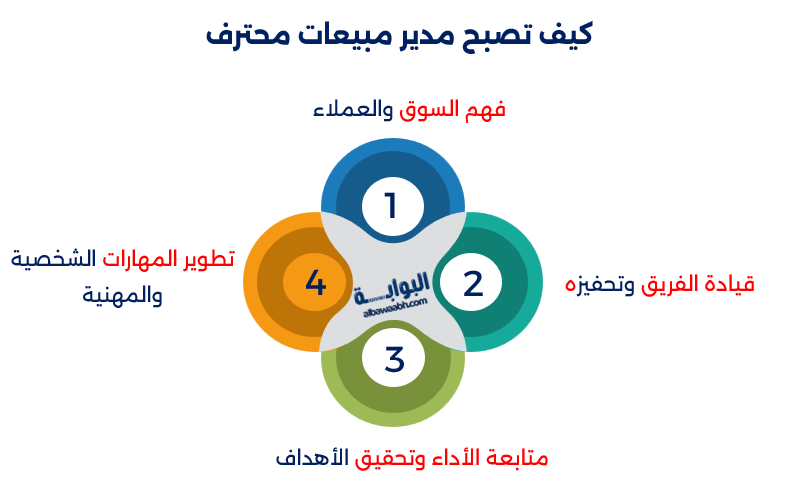 كيف أصبح مدير مبيعات ناجحاً