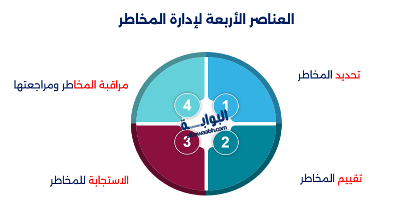 مراقبة المخاطر ومراجعتها