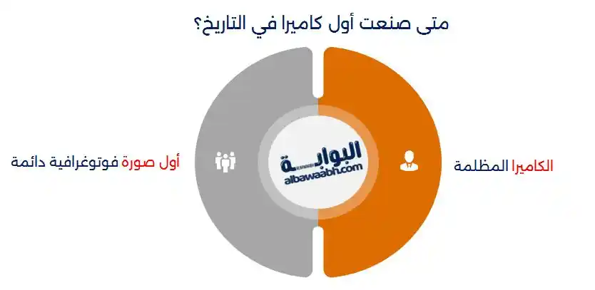 أول كاميرا في العالم