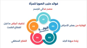 فوائد حليب الصويا