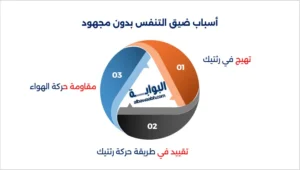 أسباب ضيق التنفس بدون مجهود