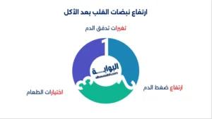 ارتفاع نبضات القلب بعد الأكل