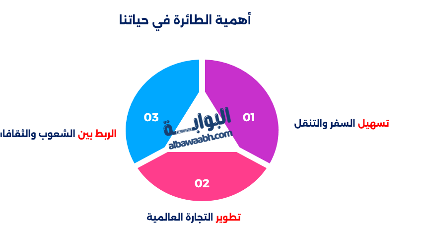 تعبير عن الطائرة